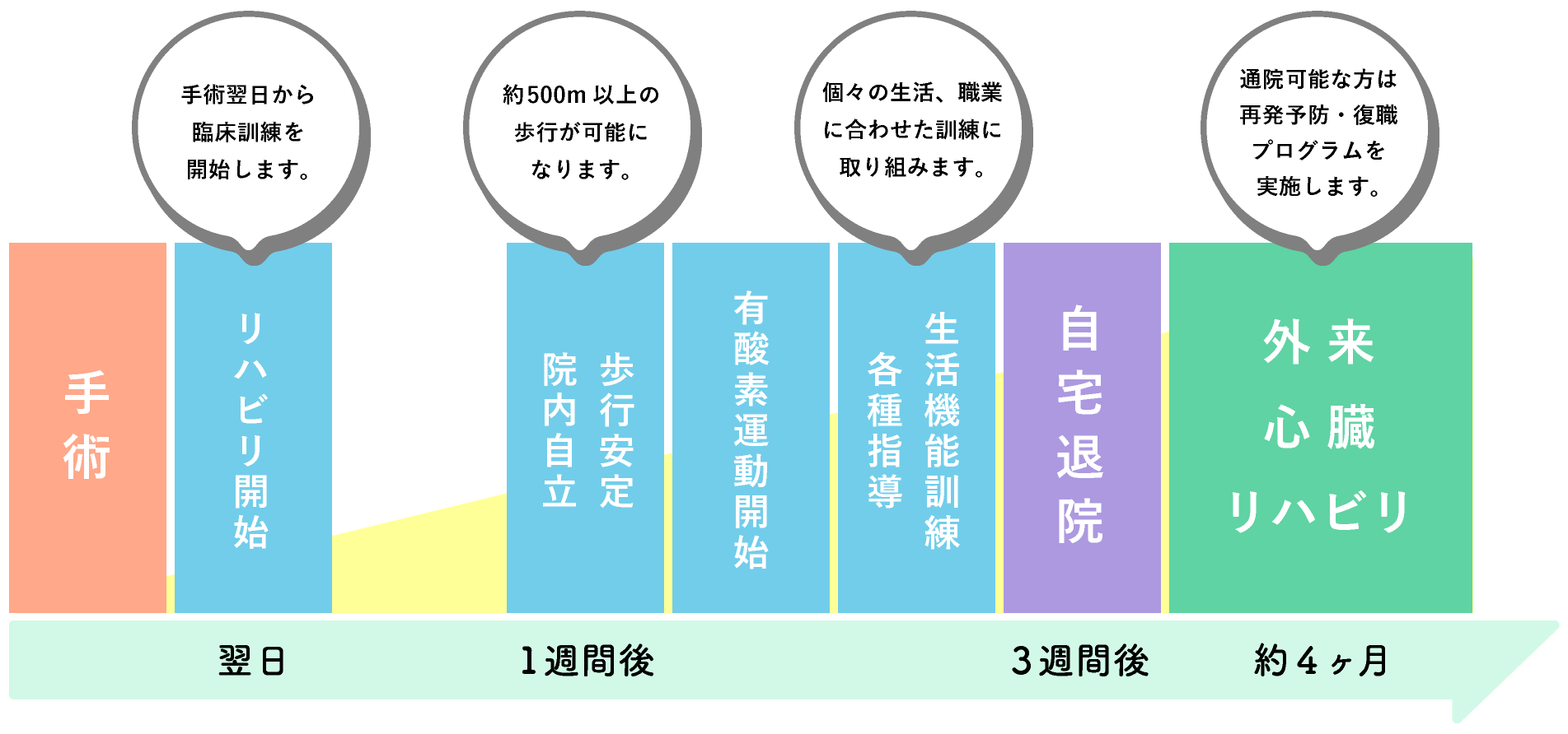 心リハの流れ