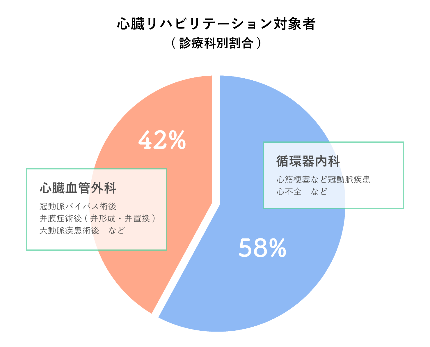 心臓リハ割合