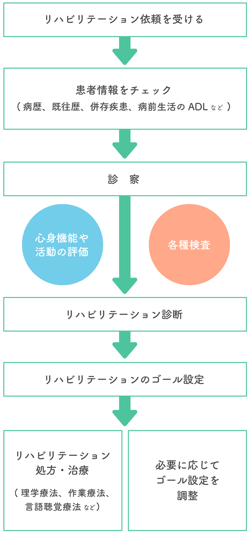 リハビリテーションの大まかな流れ