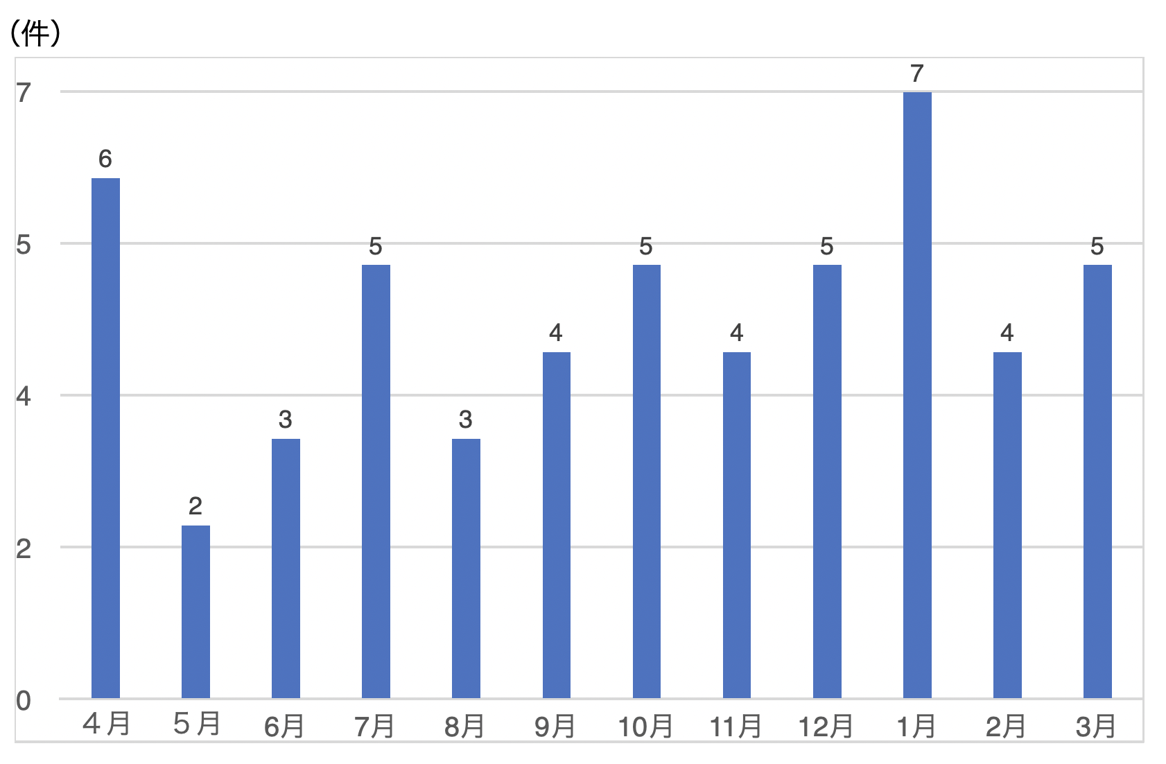 図5．2020年度ボツリヌス療法月別件数