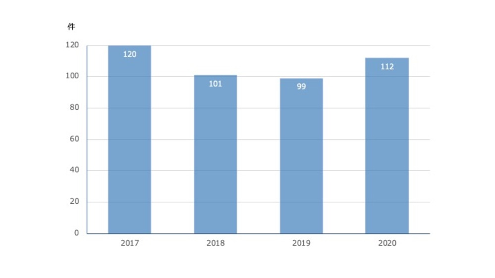 当院の嚥下造影検査数推移2020